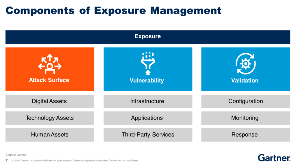 Components of Exposure Management